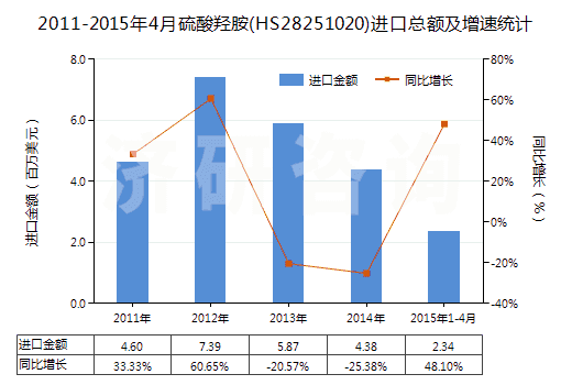 2011-2015年4月硫酸羥胺(HS28251020)進(jìn)口總額及增速統(tǒng)計(jì)